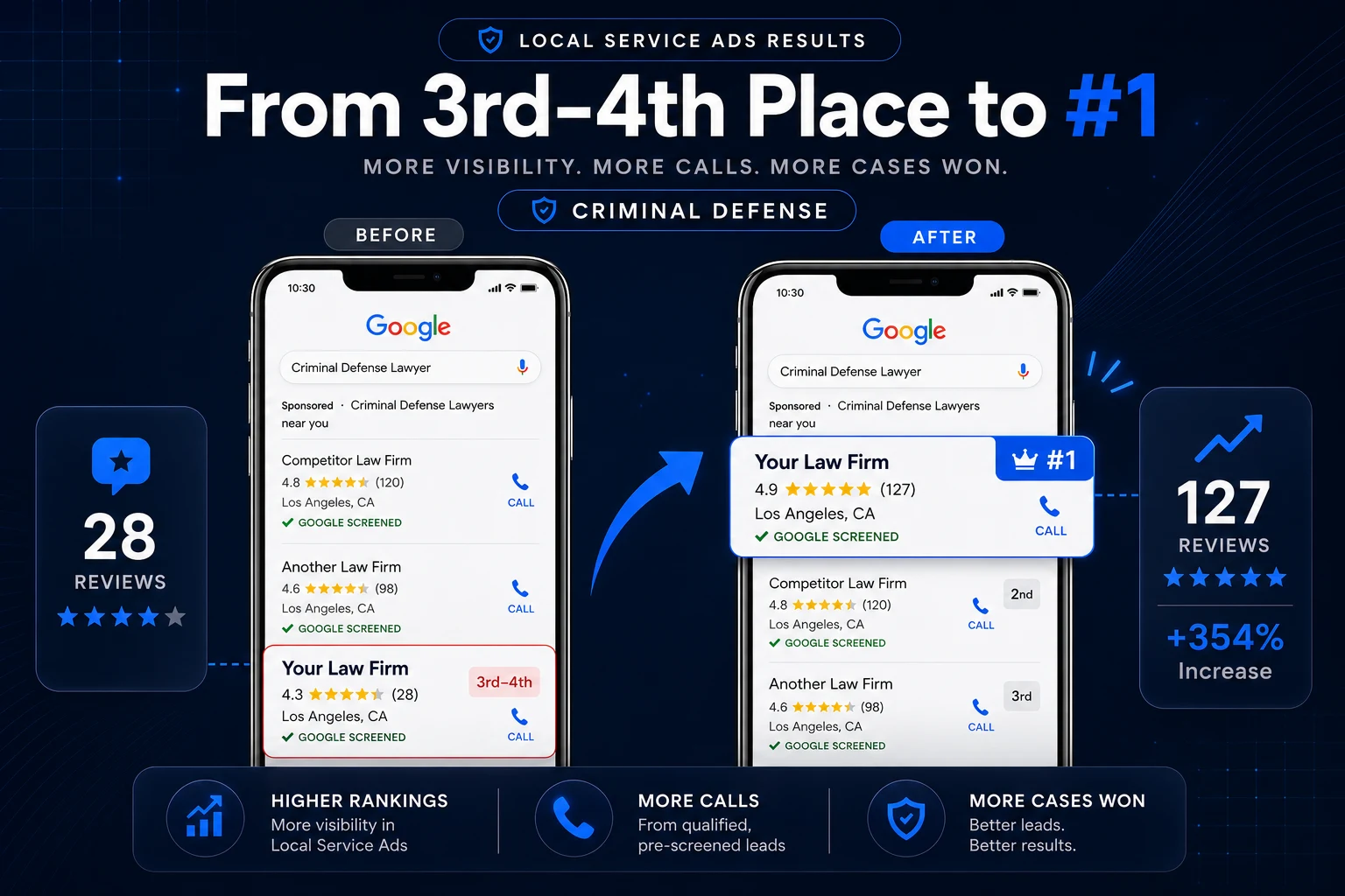 A law firm moving from fourth place to first in Local Service Ads, with reviews rising from 28 to 127