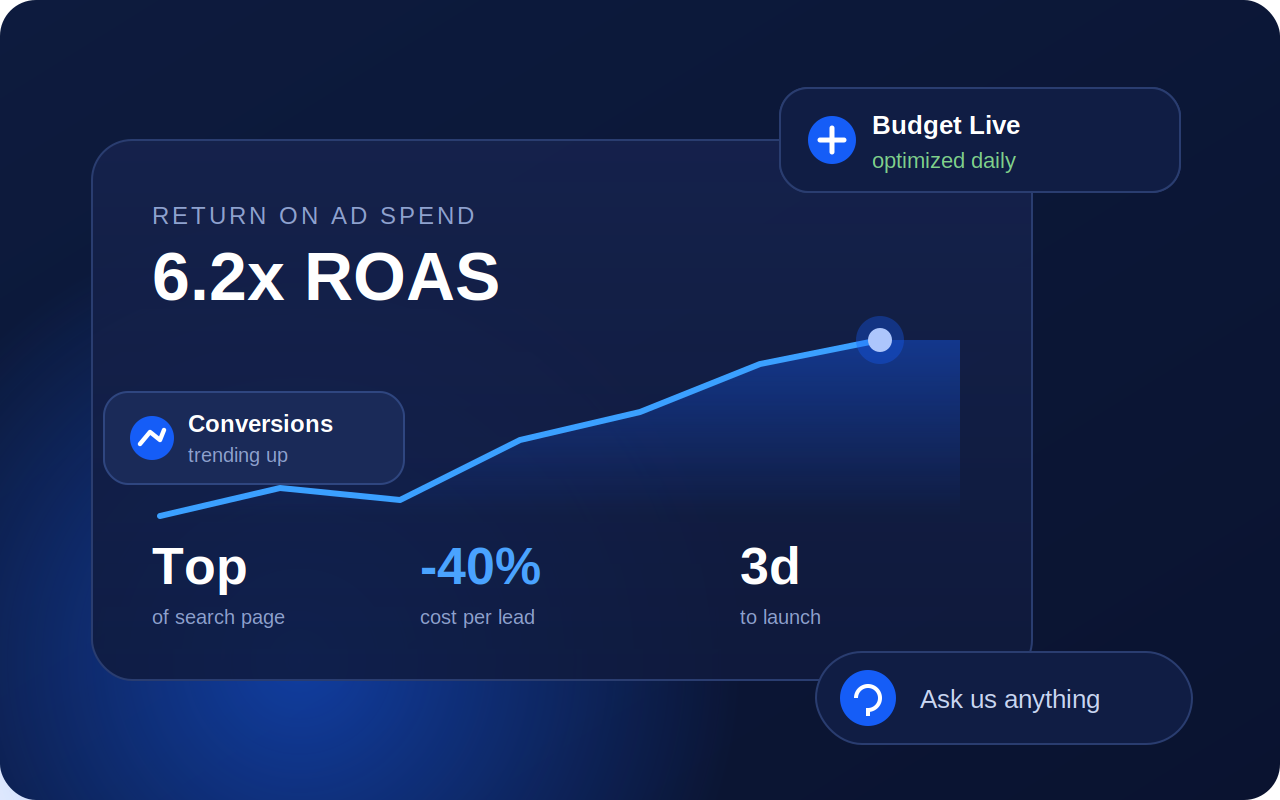 Return on ad spend climbing as the cost per lead falls