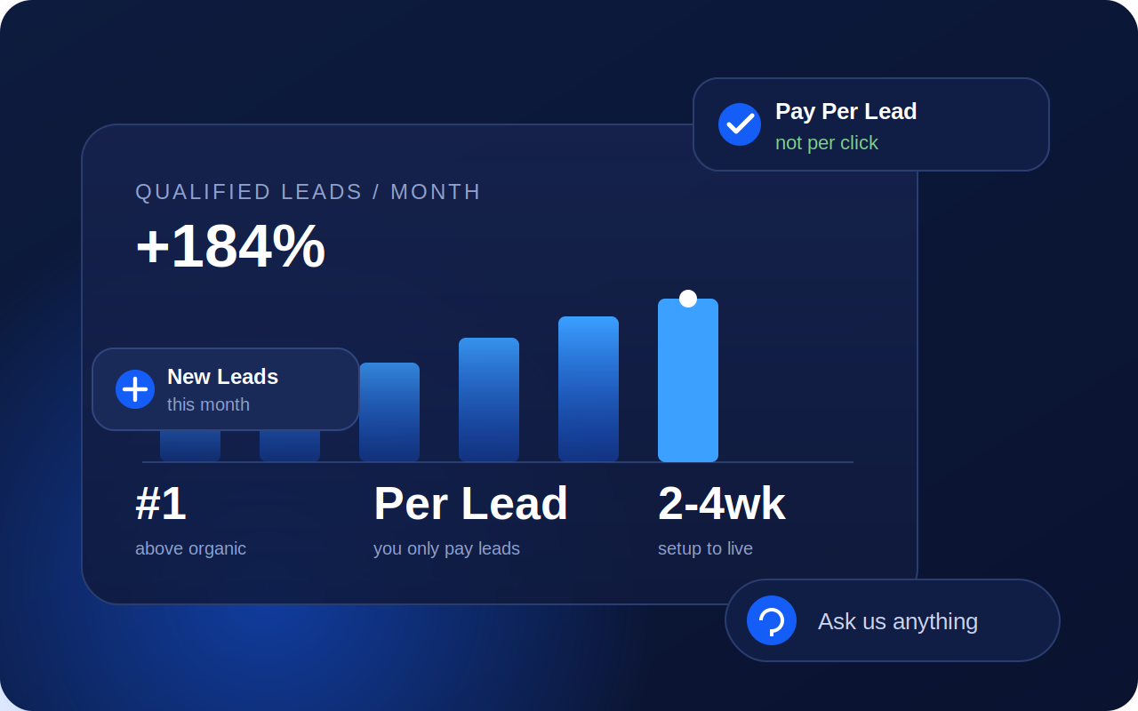 Qualified leads a month rising, charged per lead rather than per click