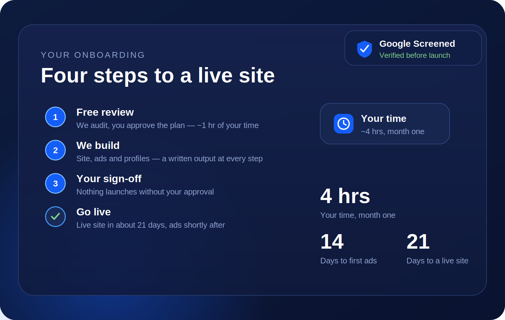 The four steps from signing to a live site