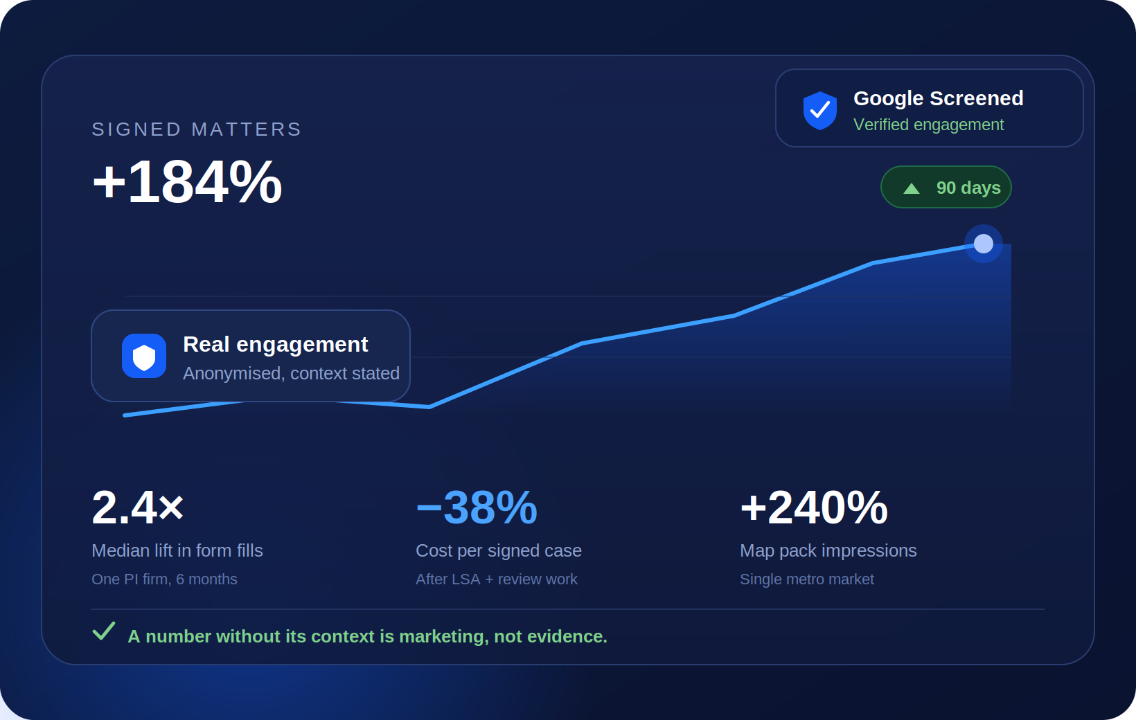 Engagement figures shown with the context they were measured in