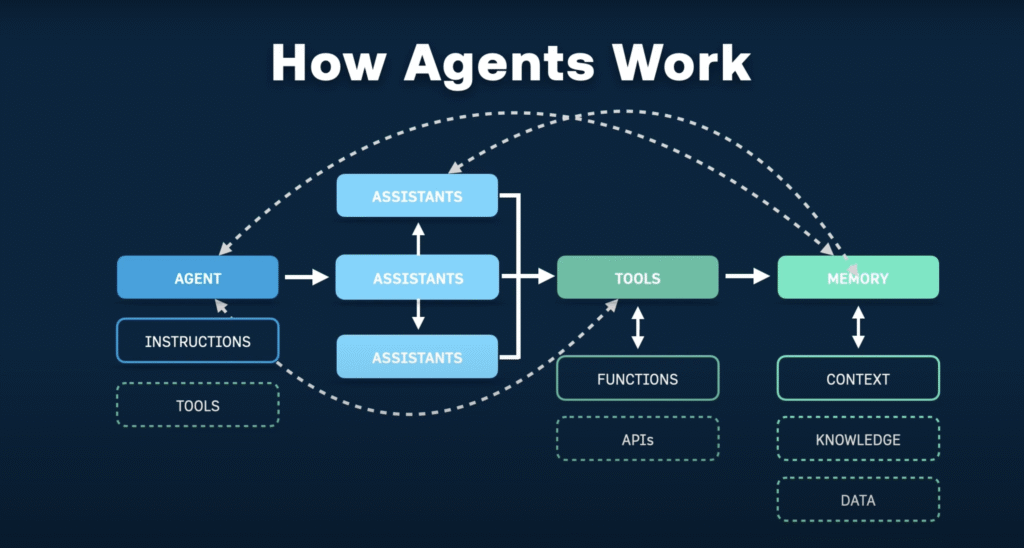 How AI agents work